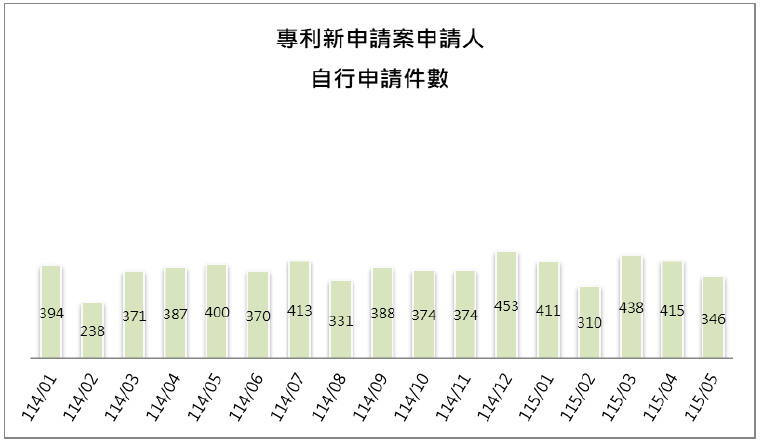 10-3申請人自行申請件數