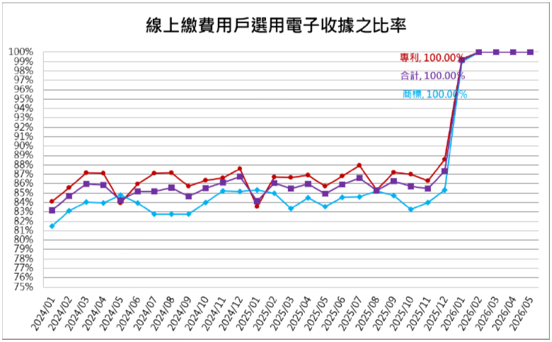 12線上繳費用戶選用電子收據之比率