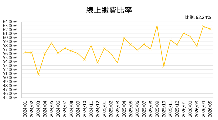 線上繳費比率
