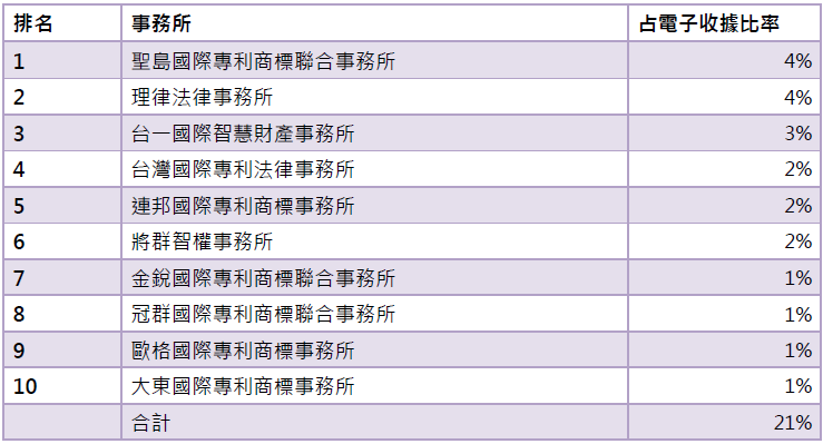 115 年5 月電子收據前10 大事務所