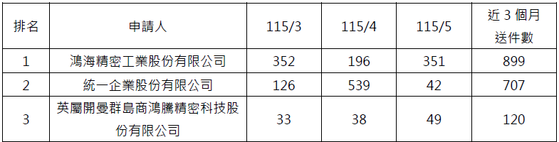 近三個月電子申請件數前3大申請人