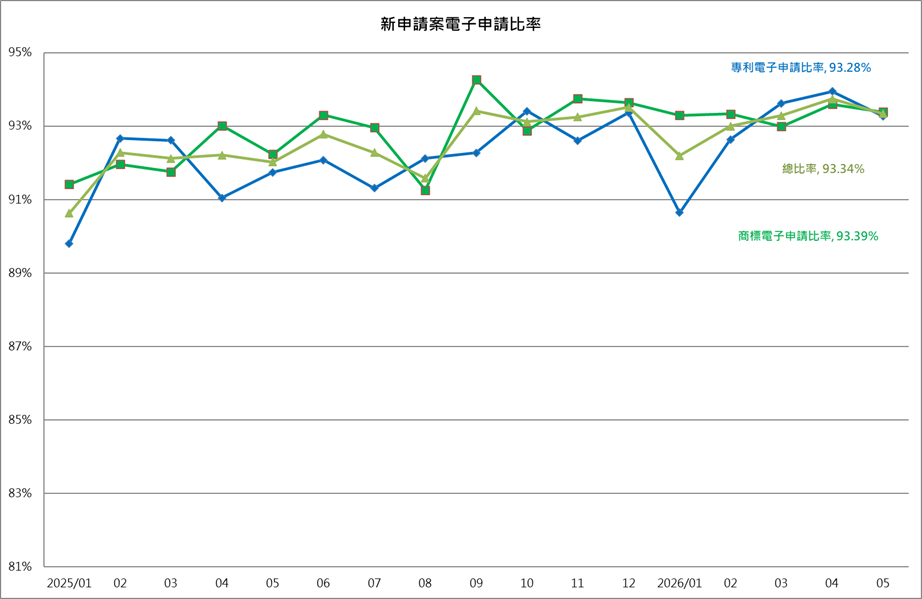 新申請案電子申請比率