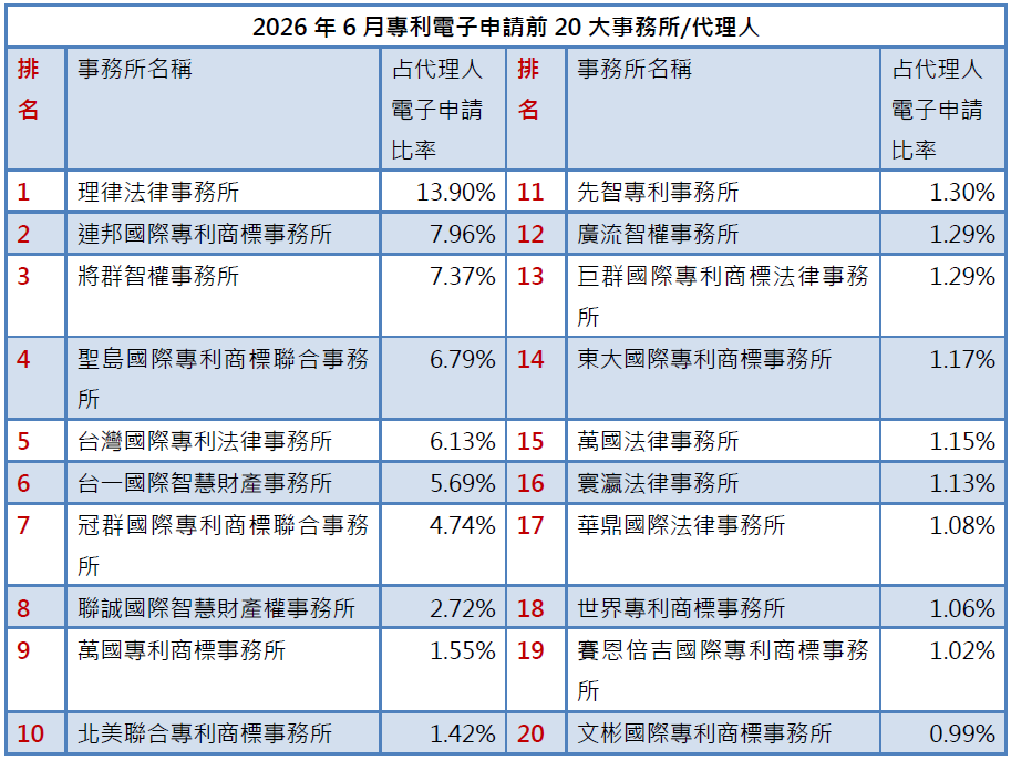 02-1專利事務所排行