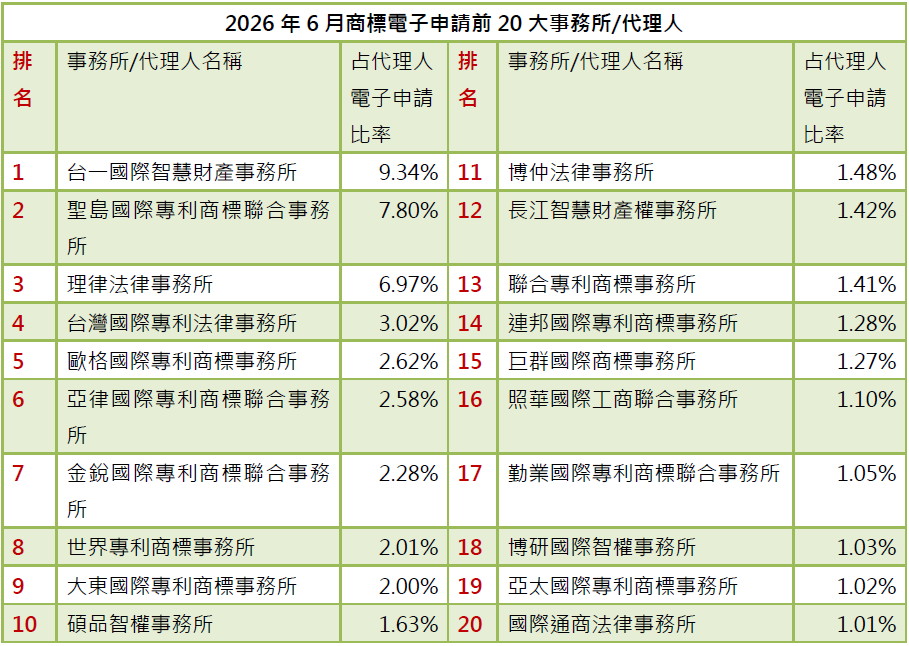 02-2商標電子申請前20大-事務所排行