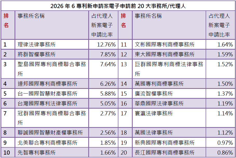 03-1專利新案電子申請前20大-事務所排行
