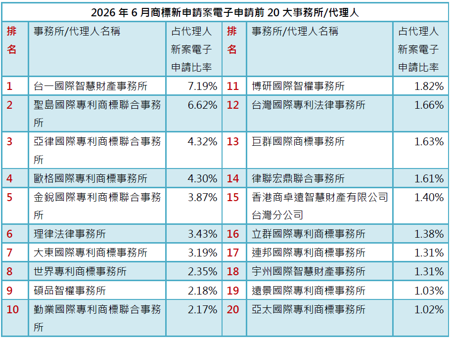 03-2商標新案電子申請前20大-事務所排行