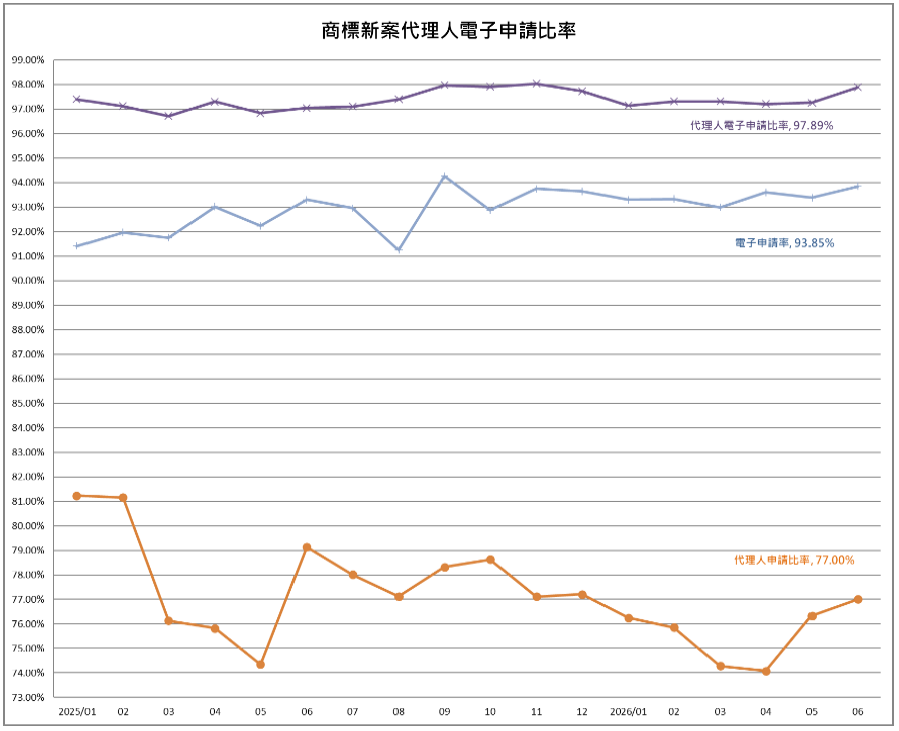 05-2商標新案代理人電子申請比率
