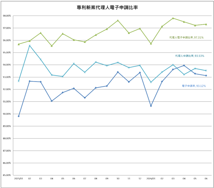 05專利新案代理人電子申請比率