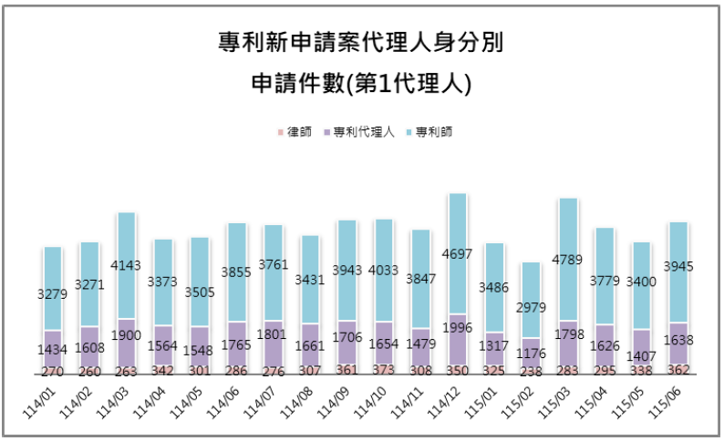 10-1第1代理人身分別件數(專利新申請案代理人)