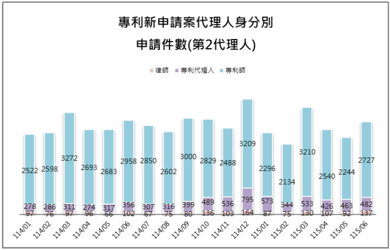 10-2第2代理人身分別件數(專利新申請案代理人)