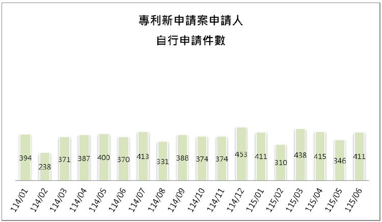 10-3申請人自行申請件數