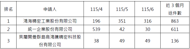 近三個月電子申請件數前3大申請人