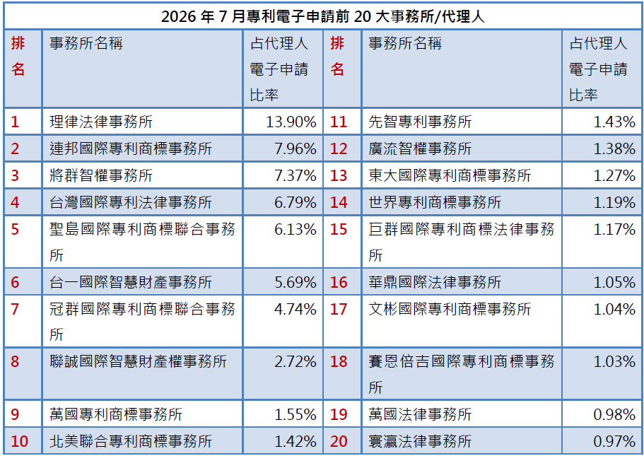 02-1專利事務所排行