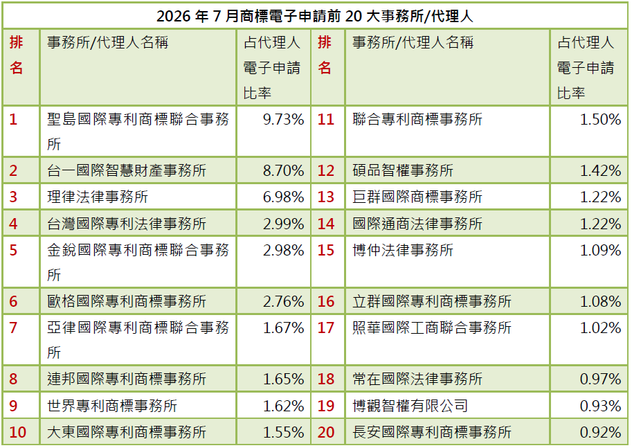 02-2商標電子申請前20大-事務所排行
