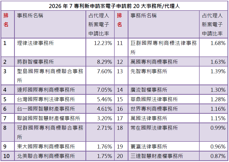03-1專利新案電子申請前20大-事務所排行