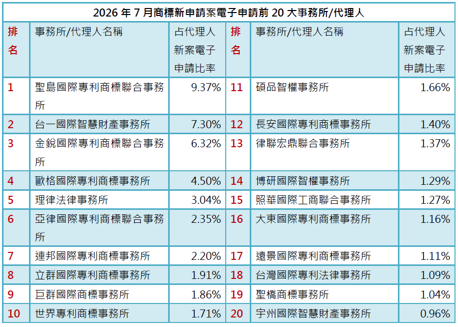 03-2商標新案電子申請前20大-事務所排行