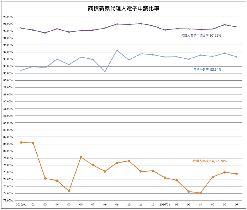05-2商標新案代理人電子申請比率