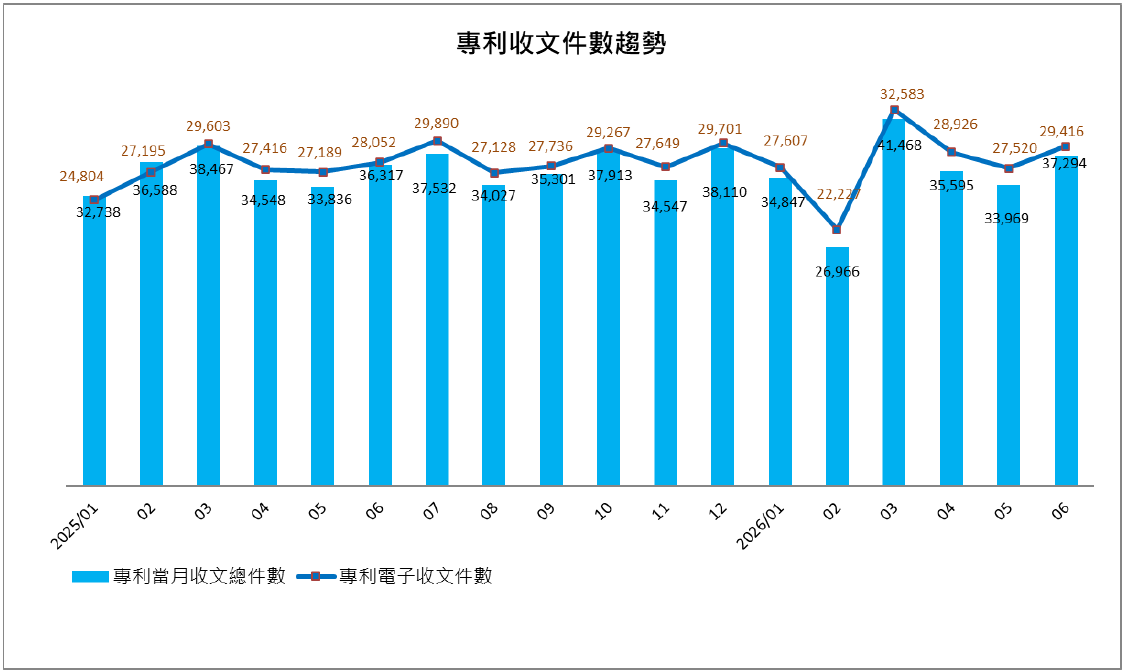 06專利收文件數趨勢