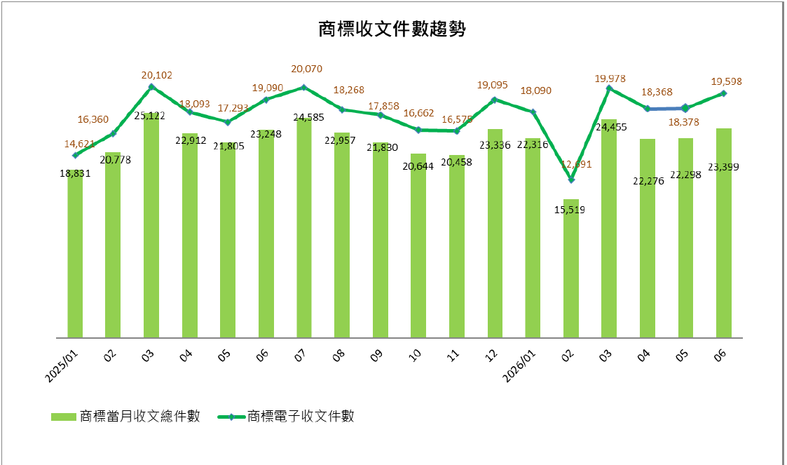07商標收文件數趨勢