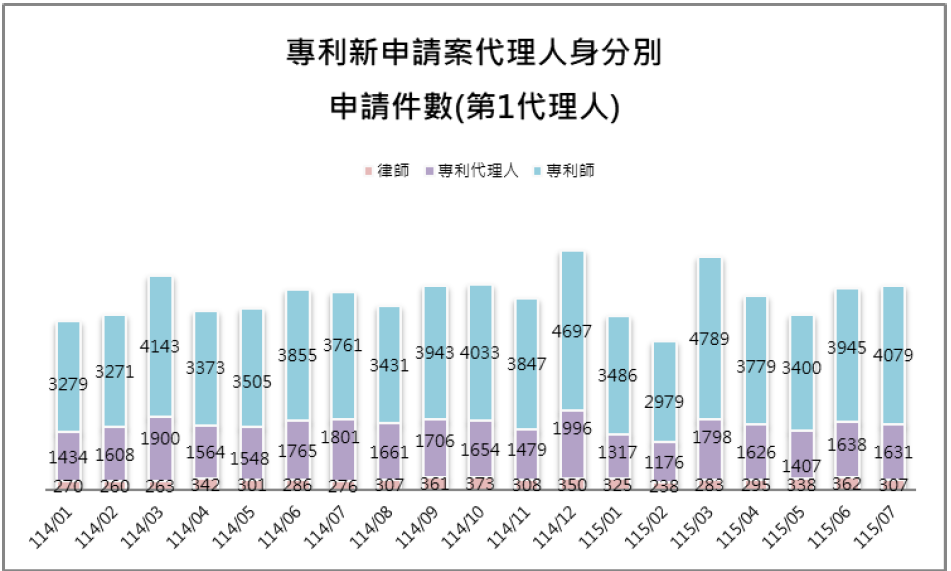 10-1第1代理人身分別件數(專利新申請案代理人)