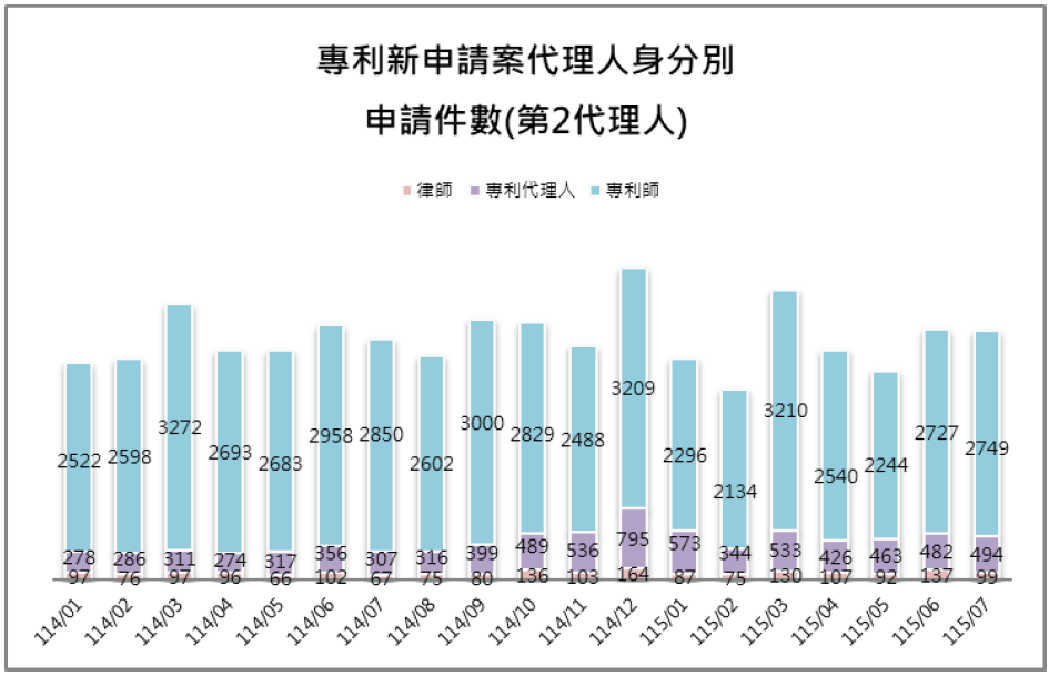 10-2第2代理人身分別件數(專利新申請案代理人)