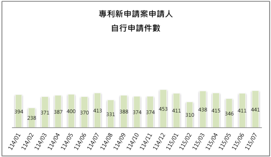 10-3申請人自行申請件數