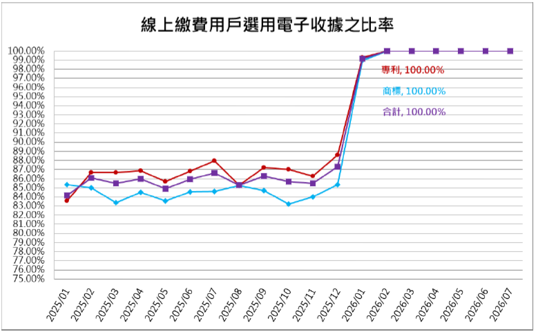 12線上繳費用戶選用電子收據之比率