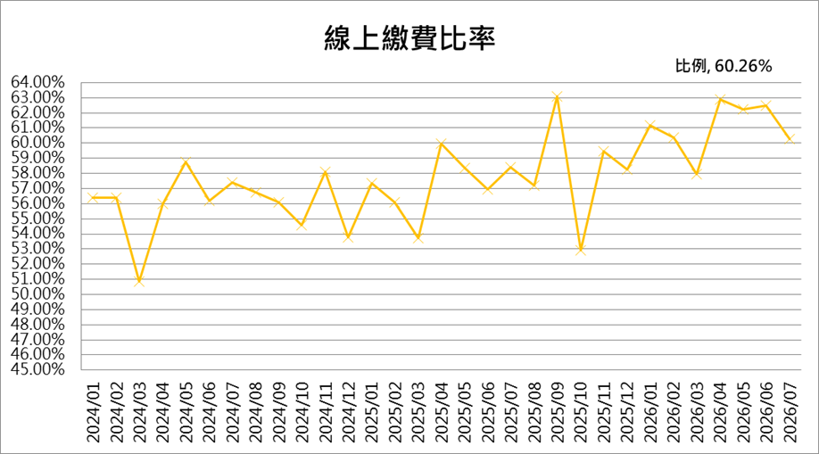 線上繳費比率