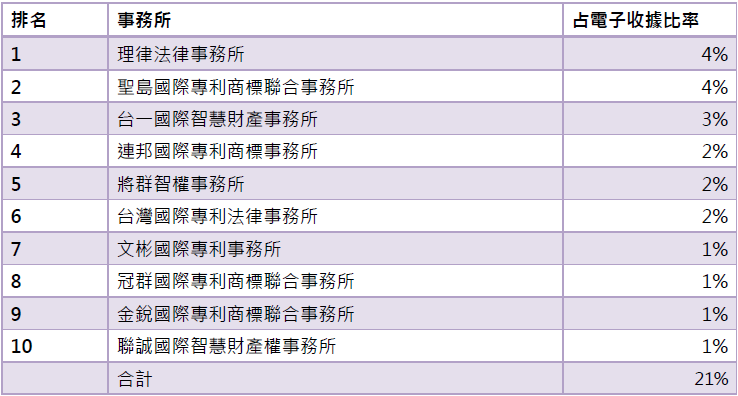115年7月電子收據前10大事務所