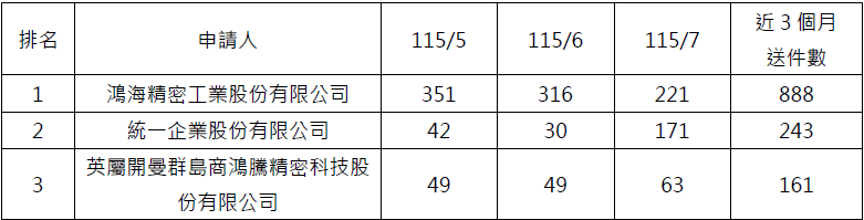近三個月電子申請件數前3大申請人