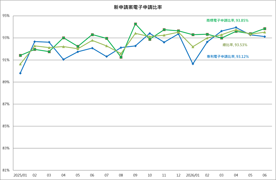 新申請案電子申請比率