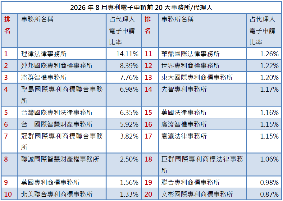 02-1專利事務所排行