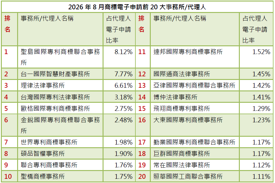 02-2商標電子申請前20大-事務所排行