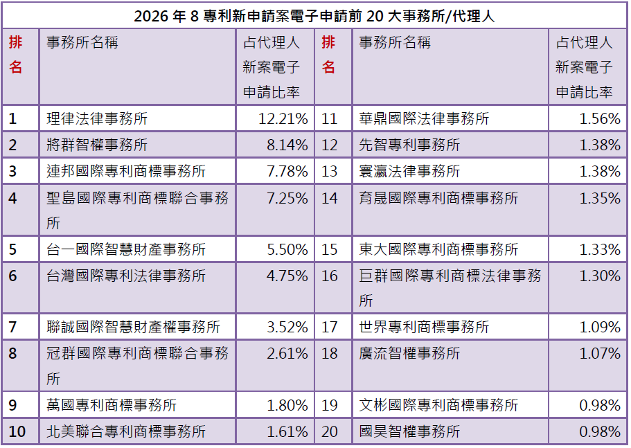 03-1專利新案電子申請前20大-事務所排行
