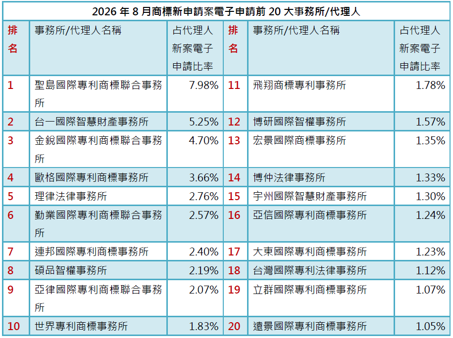 03-2商標新案電子申請前20大-事務所排行