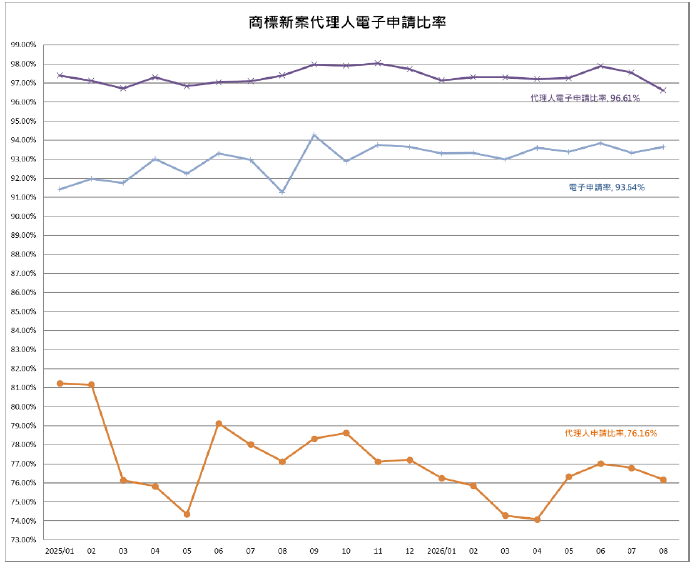 05-2商標新案代理人電子申請比率