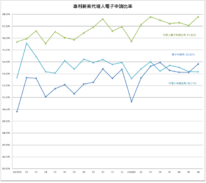 05專利新案代理人電子申請比率