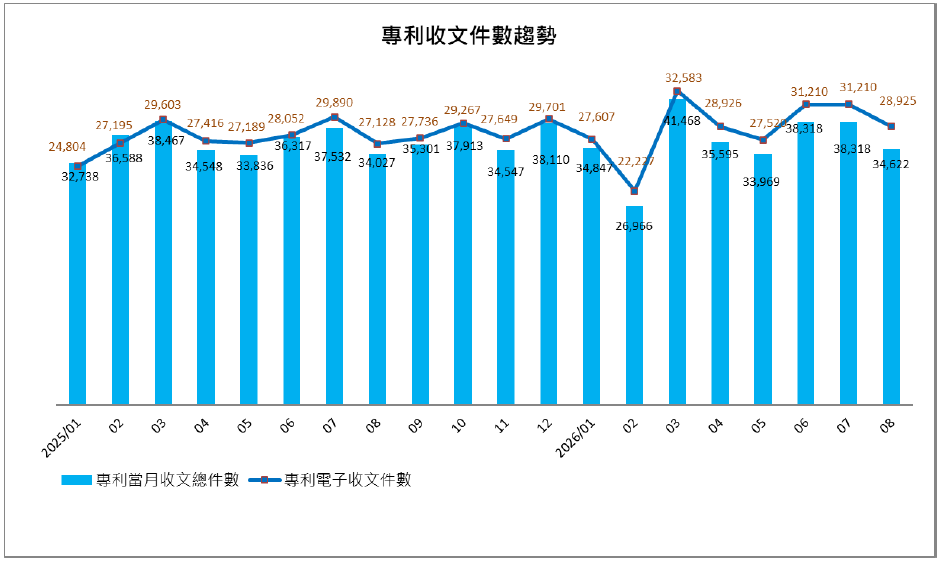06專利收文件數趨勢