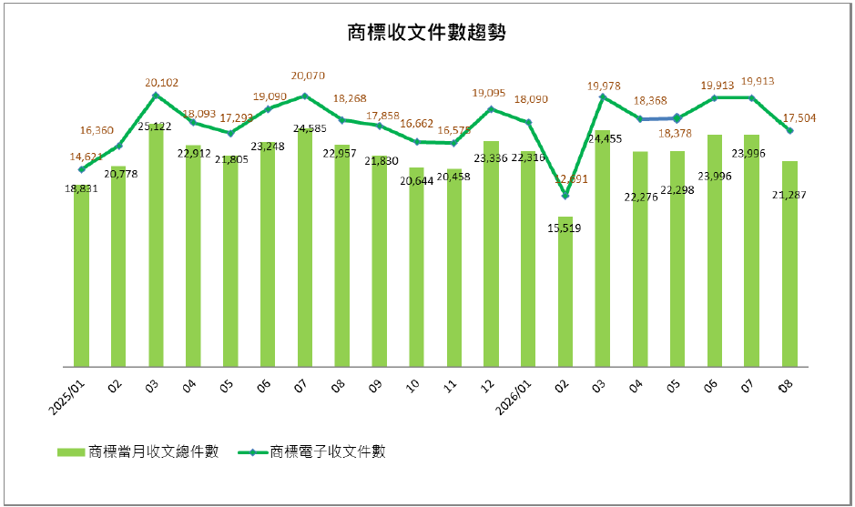 07商標收文件數趨勢
