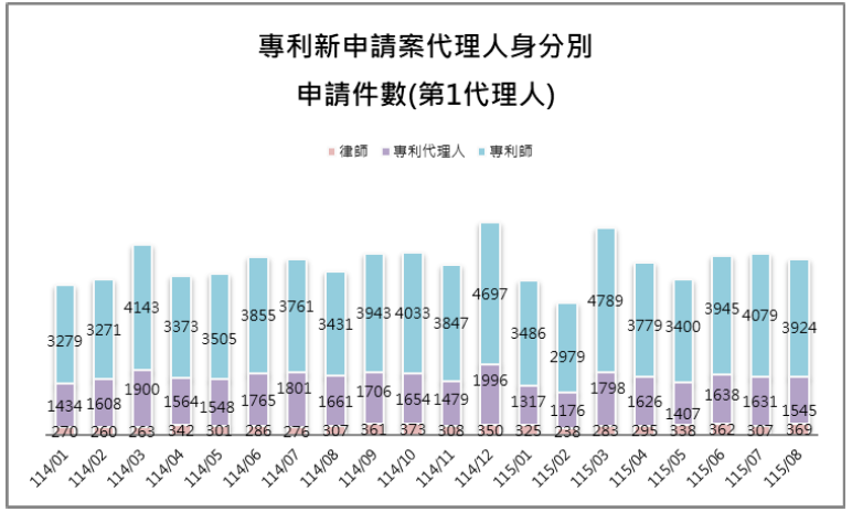 10-1第1代理人身分別件數(專利新申請案代理人)
