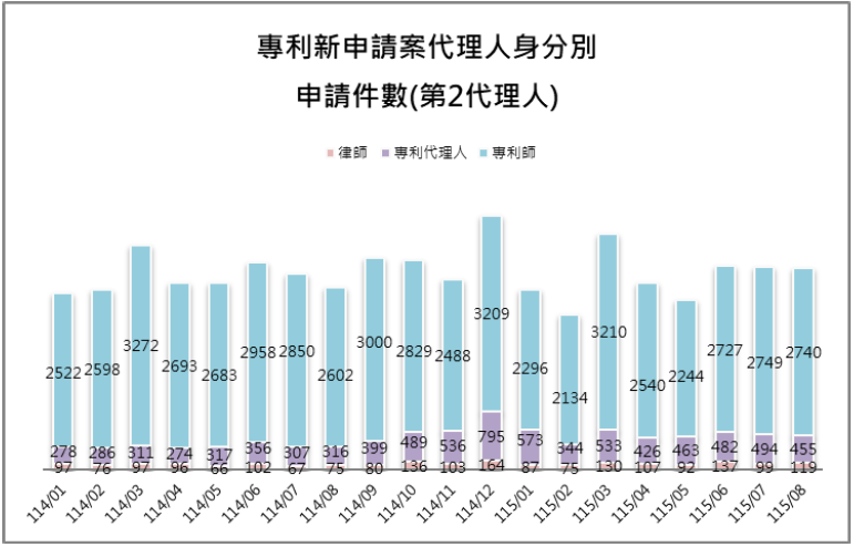 10-2第2代理人身分別件數(專利新申請案代理人)