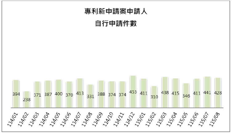 10-3申請人自行申請件數