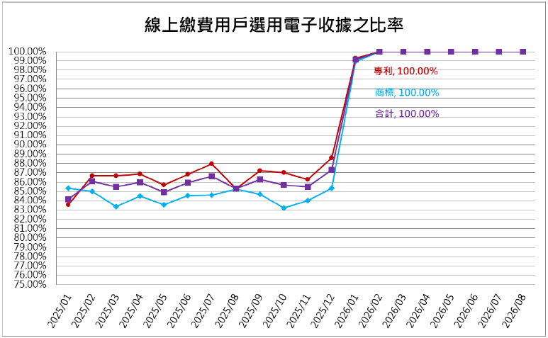 12線上繳費用戶選用電子收據之比率
