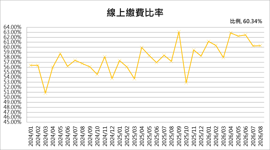 線上繳費比率
