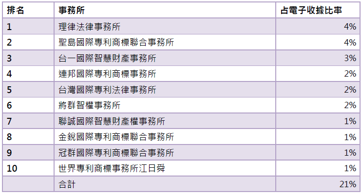 15年8月電子收據前10大事務所