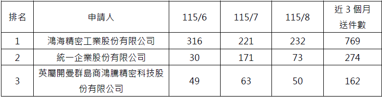 近三個月電子申請件數前3大申請人