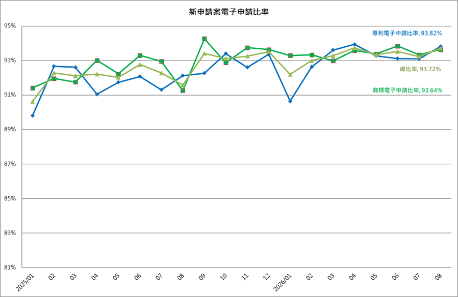 新申請案電子申請比率