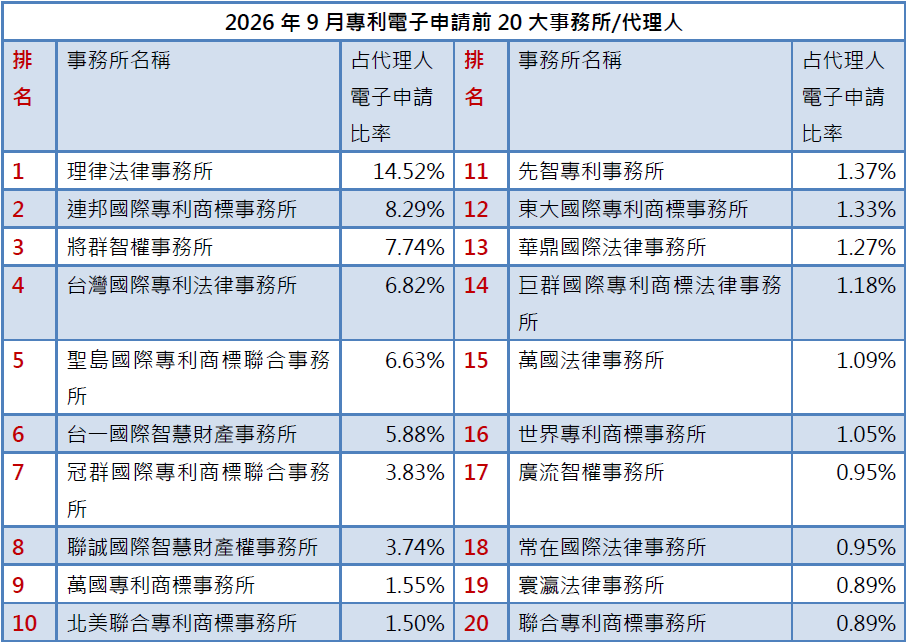 02-1專利事務所排行