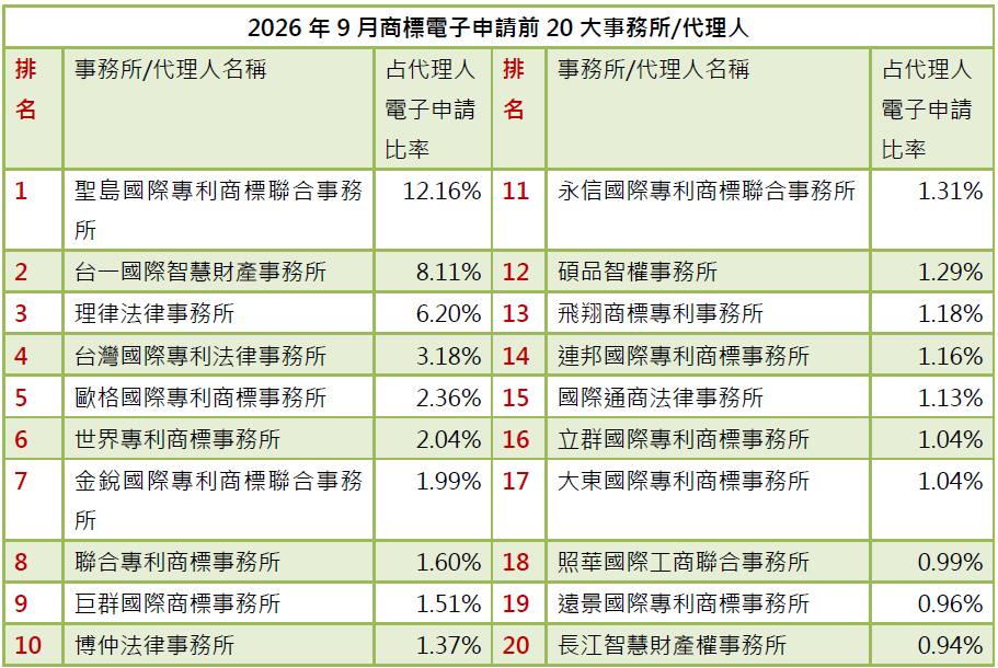 02-2商標電子申請前20大-事務所排行