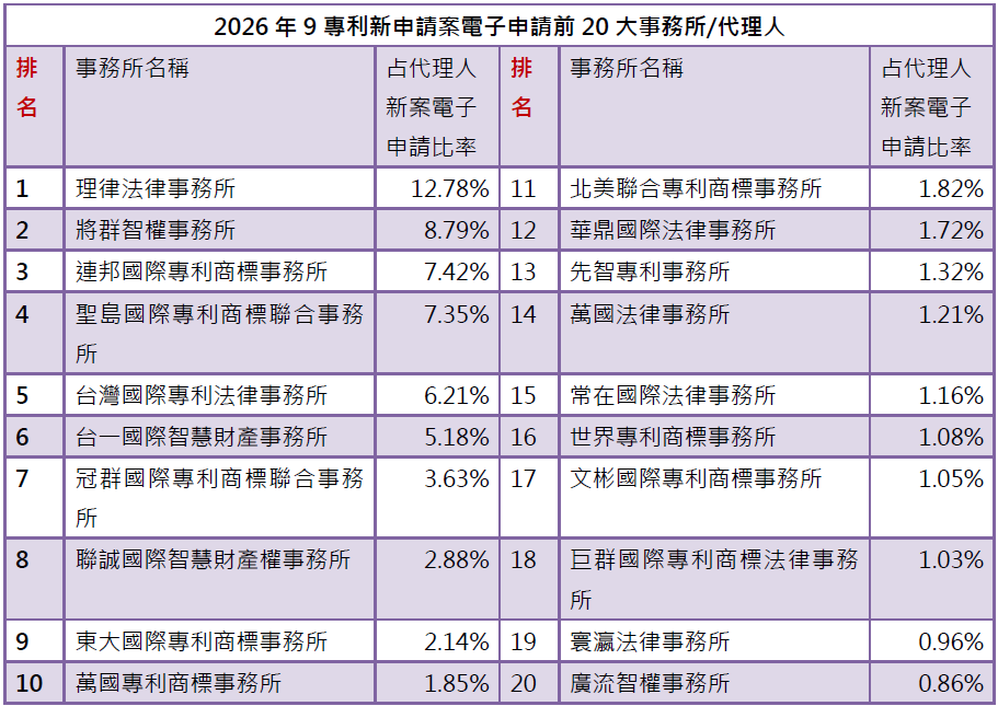 03-1專利新案電子申請前20大-事務所排行